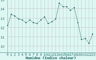 Courbe de l'humidex pour La Rochelle - Aerodrome (17)