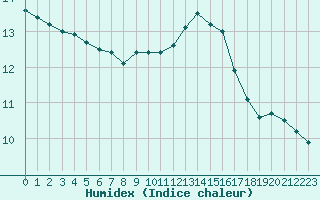 Courbe de l'humidex pour Samatan (32)