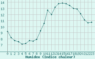 Courbe de l'humidex pour Landivisiau (29)