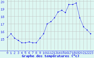 Courbe de tempratures pour Ile de Groix (56)