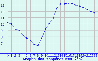 Courbe de tempratures pour Auch (32)