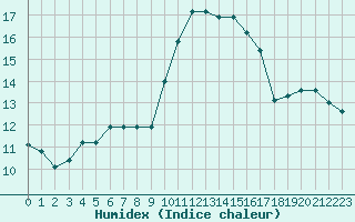 Courbe de l'humidex pour Berson (33)