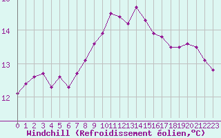 Courbe du refroidissement olien pour Cap Pertusato (2A)