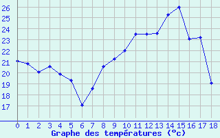 Courbe de tempratures pour Lons-le-Saunier (39)