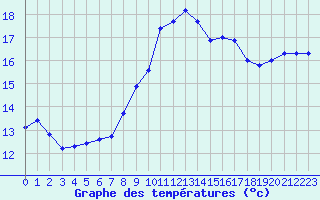 Courbe de tempratures pour Ploeren (56)