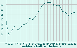 Courbe de l'humidex pour Leucate (11)