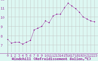 Courbe du refroidissement olien pour Trelly (50)