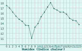 Courbe de l'humidex pour Nancy - Essey (54)