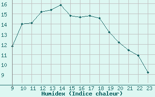 Courbe de l'humidex pour Taradeau (83)