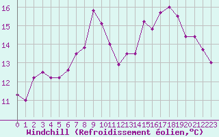 Courbe du refroidissement olien pour Cap de la Hague (50)