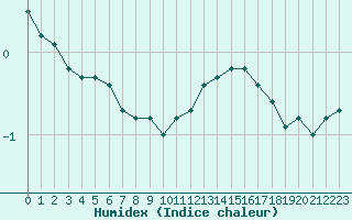 Courbe de l'humidex pour Saint-Mdard-d'Aunis (17)