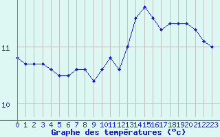 Courbe de tempratures pour Brest (29)