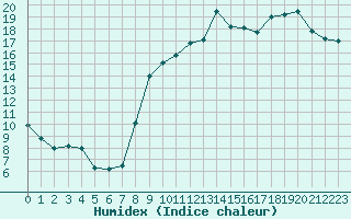 Courbe de l'humidex pour Nantes (44)