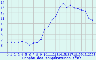 Courbe de tempratures pour Chambry / Aix-Les-Bains (73)