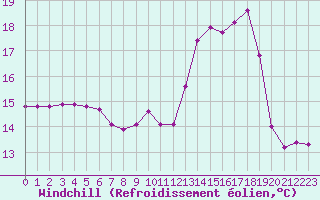 Courbe du refroidissement olien pour Verneuil (78)