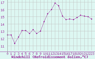 Courbe du refroidissement olien pour Six-Fours (83)