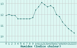 Courbe de l'humidex pour Romorantin (41)