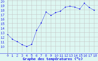 Courbe de tempratures pour Saint-Martin-du-Bec (76)