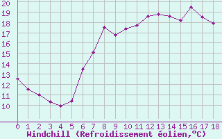 Courbe du refroidissement olien pour Saint-Martin-du-Bec (76)