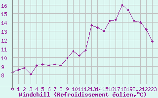 Courbe du refroidissement olien pour Cap de la Hve (76)