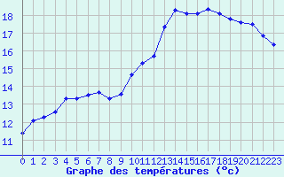 Courbe de tempratures pour Brigueuil (16)