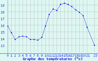 Courbe de tempratures pour Treize-Vents (85)