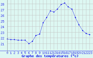 Courbe de tempratures pour Porquerolles (83)