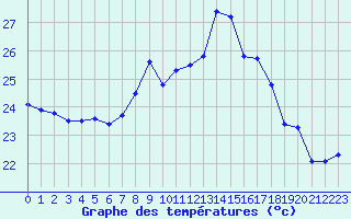 Courbe de tempratures pour Cap Corse (2B)