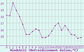 Courbe du refroidissement olien pour Luc-sur-Orbieu (11)