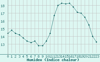 Courbe de l'humidex pour Perpignan Moulin  Vent (66)