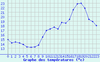 Courbe de tempratures pour Le Touquet (62)