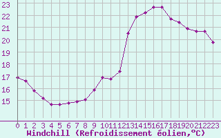 Courbe du refroidissement olien pour Le Mesnil-Esnard (76)