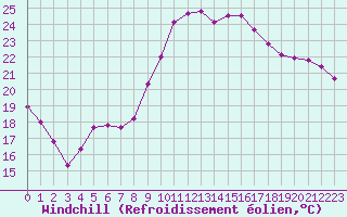 Courbe du refroidissement olien pour La Rochelle - Aerodrome (17)