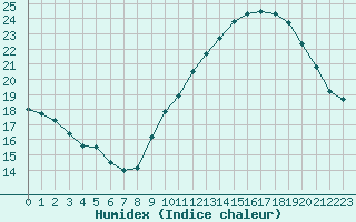 Courbe de l'humidex pour Orange (84)