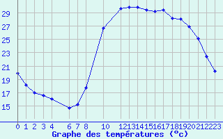 Courbe de tempratures pour Marquise (62)