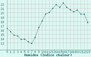 Courbe de l'humidex pour Le Mesnil-Esnard (76)