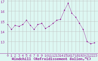 Courbe du refroidissement olien pour Pointe de Chassiron (17)