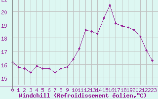 Courbe du refroidissement olien pour Nonaville (16)