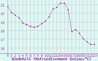 Courbe du refroidissement olien pour Ancey (21)