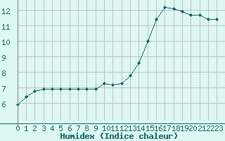 Courbe de l'humidex pour Sandillon (45)