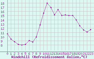 Courbe du refroidissement olien pour Cap Cpet (83)