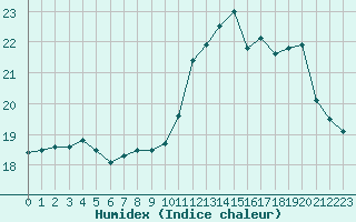 Courbe de l'humidex pour Ile de Groix (56)