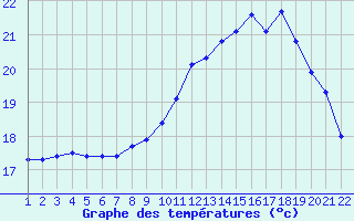 Courbe de tempratures pour Jonzac (17)