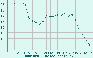 Courbe de l'humidex pour Tauxigny (37)