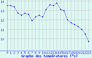 Courbe de tempratures pour Deauville (14)