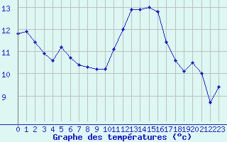 Courbe de tempratures pour Saint-Igneuc (22)