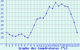 Courbe de tempratures pour Dinard (35)