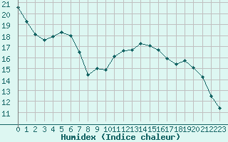 Courbe de l'humidex pour Lille (59)