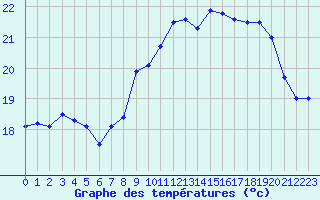 Courbe de tempratures pour Pointe de Chassiron (17)