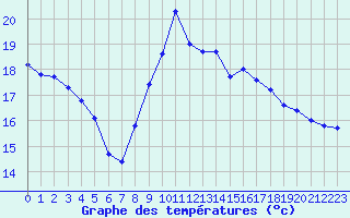 Courbe de tempratures pour Pointe de Socoa (64)